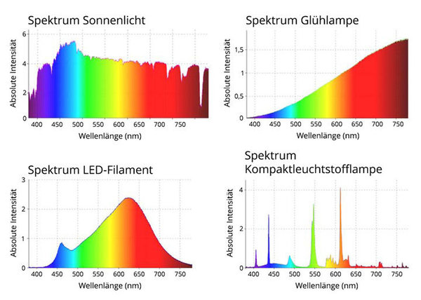 Biologa-Danell LED-Birne LM-LED-30 (3 Watt)